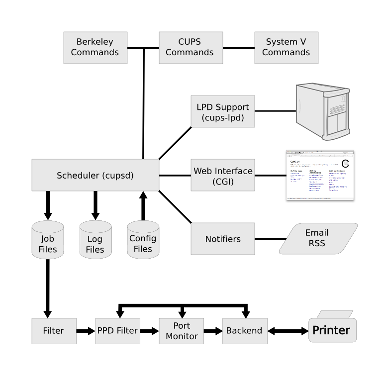 Cups libs. Сервер печати Cups. Сервер печати Cups Linux. Сервер печати Cups Linux модули. Cups Linux модули.